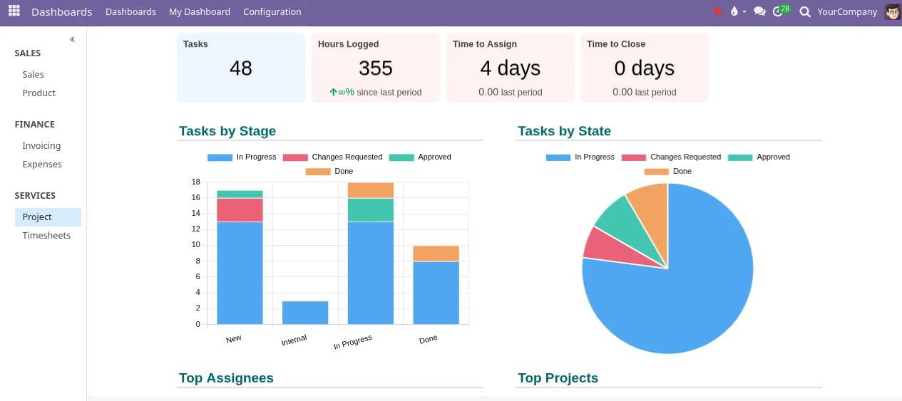 Projects reporting dashboard screenshot